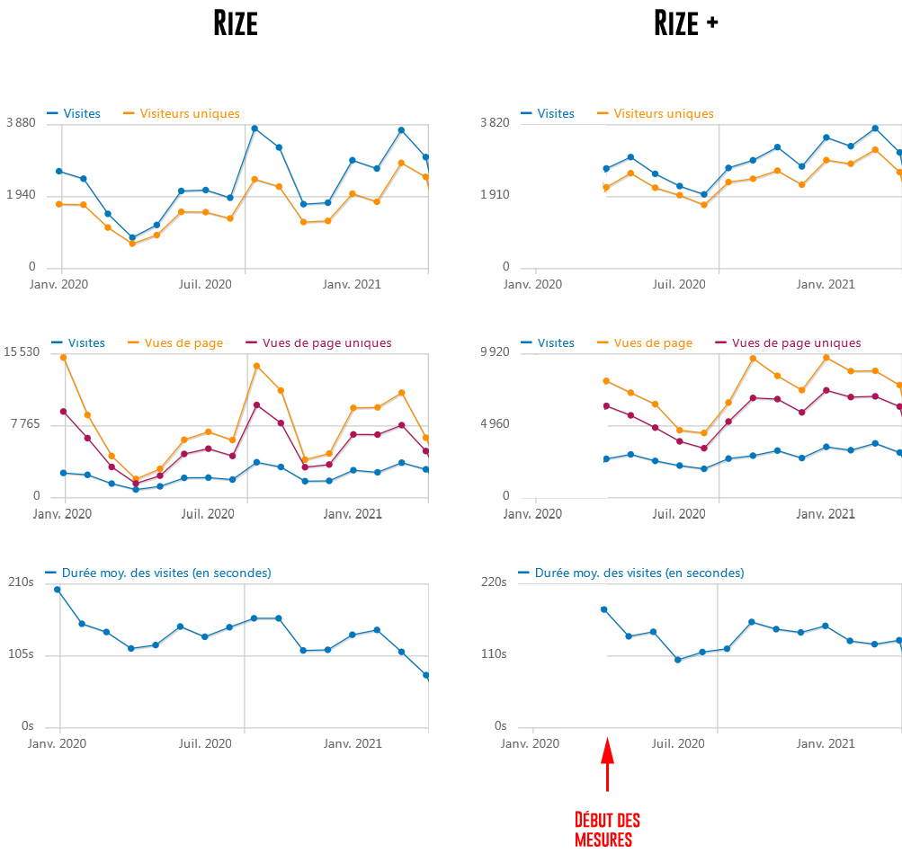 Comparaison statistiques de fréquentation Rize/Rize+ : graphiques