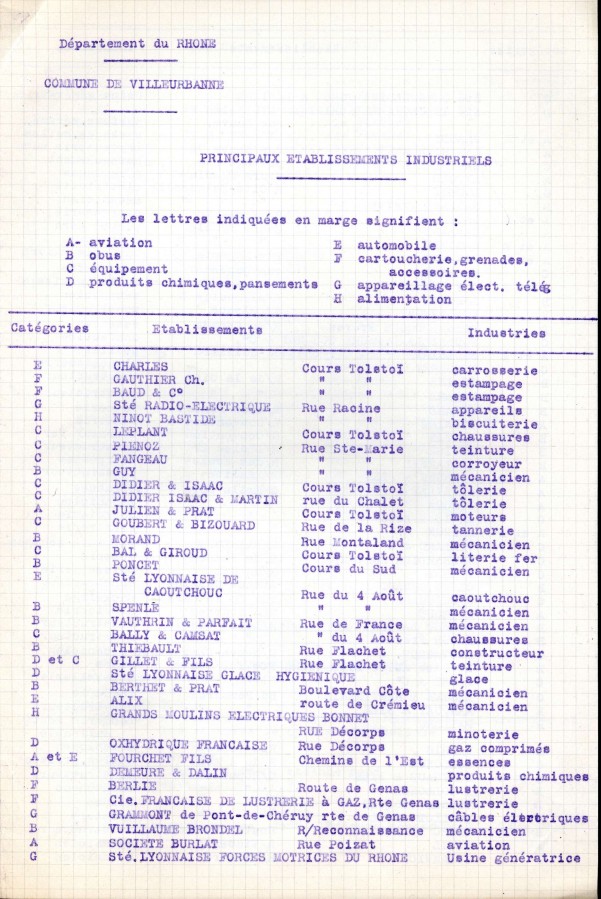 Principaux tablissements industriels de Villeurbanne, annexe du courrier adress par le maire de Villeurbanne au ministre de la guerre, 8 juillet 1915. AMV, 2K655 - 1/3