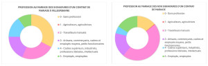 Figure 1 : Profession au mariage des signataires d�un contrat de mariage � Villeurbanne (gauche) et profession au mariage des non signataires d�un contrat de mariage � Villeurbanne (droite).