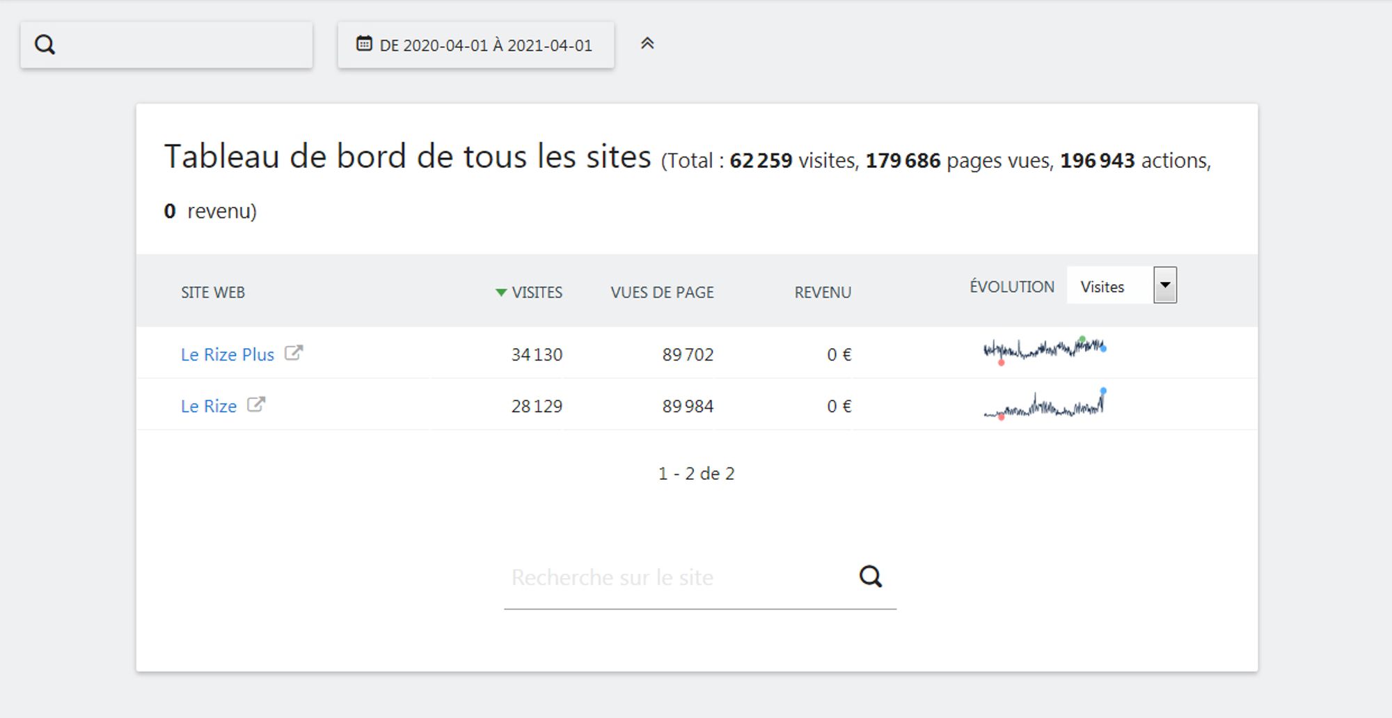 Comparaison statistiques de fréquentation Rize/Rize+