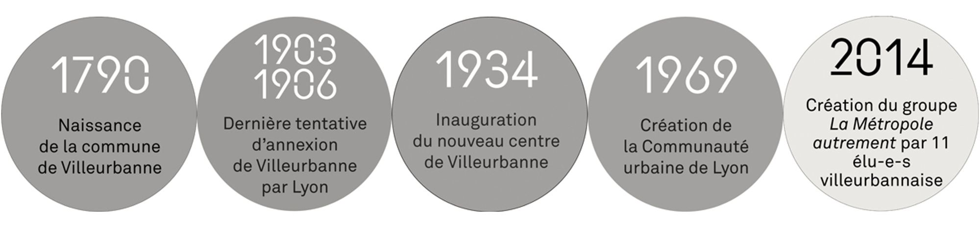 Villeurbanne, quelques repères chronologiques