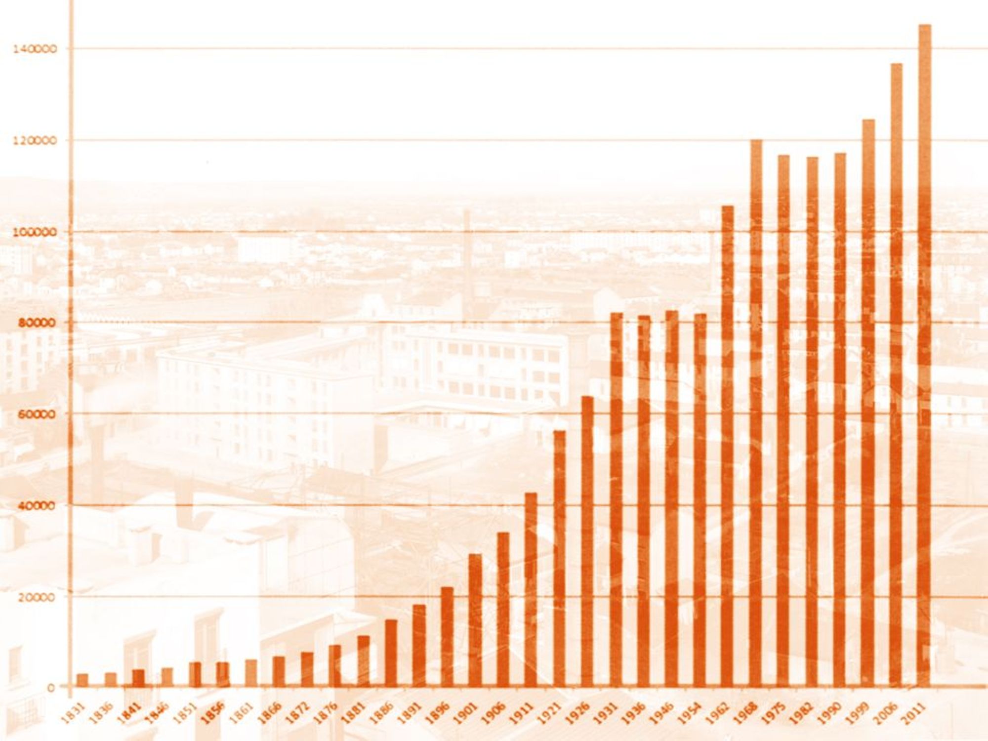 La population de Villeurbanne  (1790-2005)