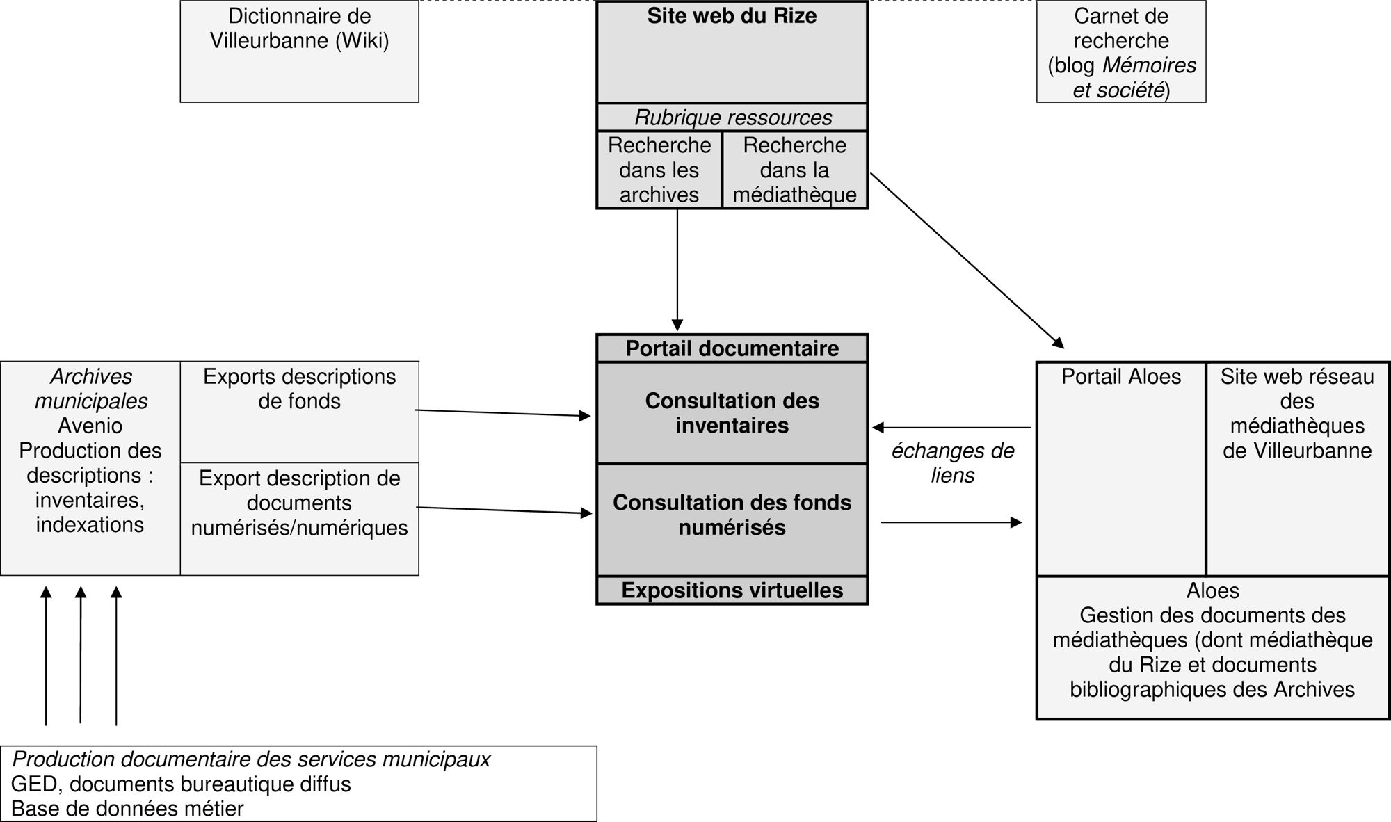 Complémentarité entre supports